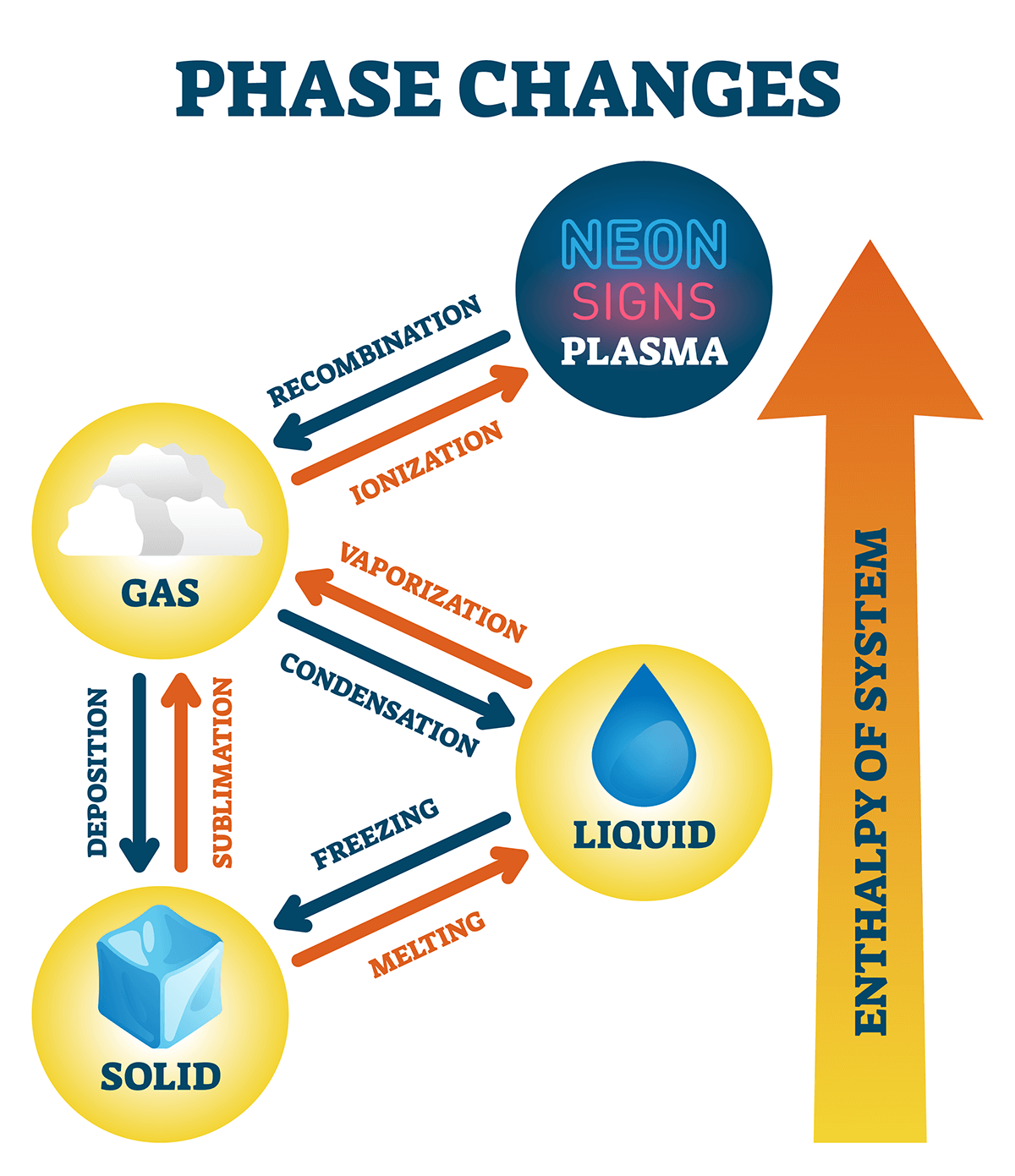 Phase Change