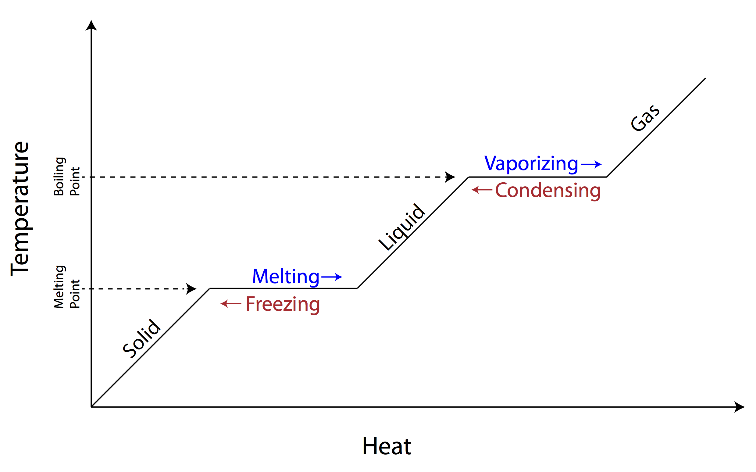 energy temperature graph