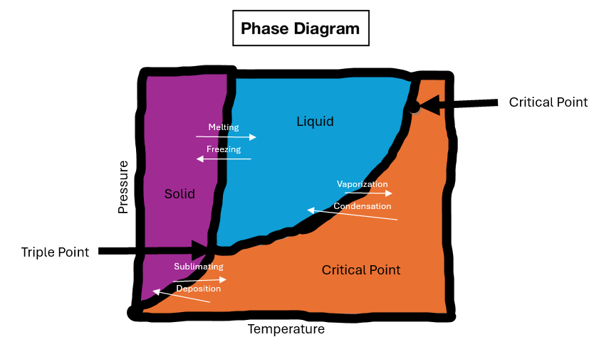 phase diagram